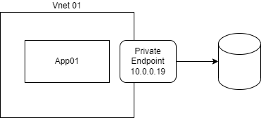 Private Endpoint Private Endpoint