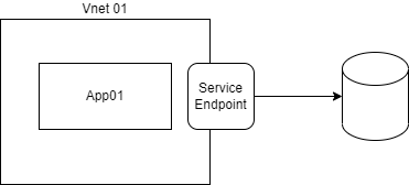 Service Endpoint Service Endpoint